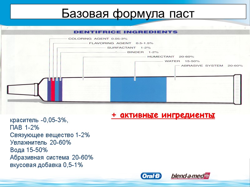 краситель -0,05-3%,  ПАВ 1-2% Связующее вещество 1-2% Увлажнитель 20-60% Вода 15-50% Абразивная система